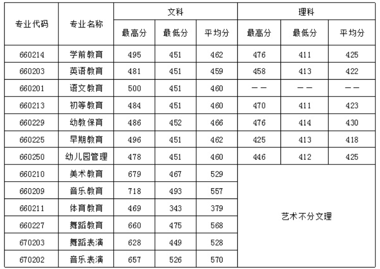 四川幼兒師范高等??茖W(xué)校2016年招生錄取分?jǐn)?shù)線