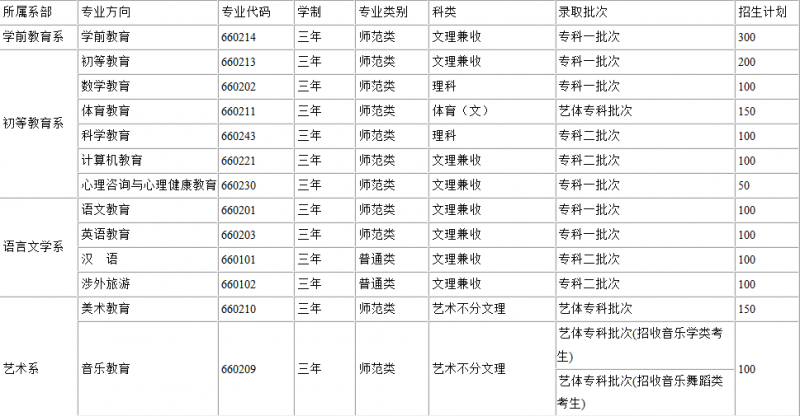川北幼兒師范高等?？茖W(xué)校2016年招生錄取分?jǐn)?shù)線