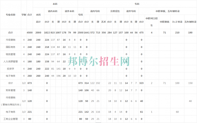 貴州商業(yè)高等?？茖W(xué)校2016年招生簡章