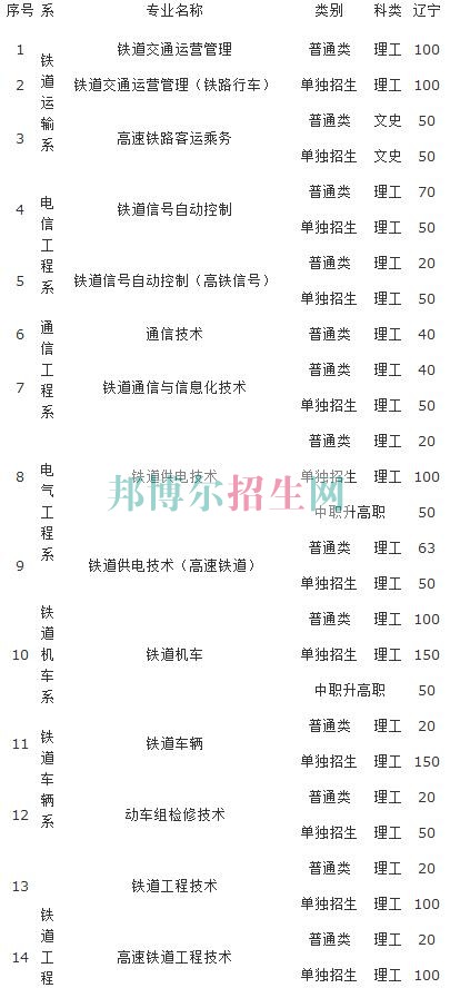 遼寧鐵道職業(yè)技術學院2016年招生簡章