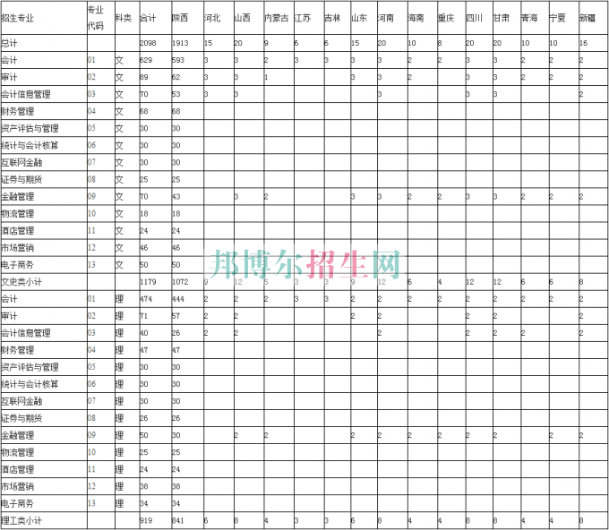 陜西財經(jīng)職業(yè)技術(shù)學院2016年招生簡章