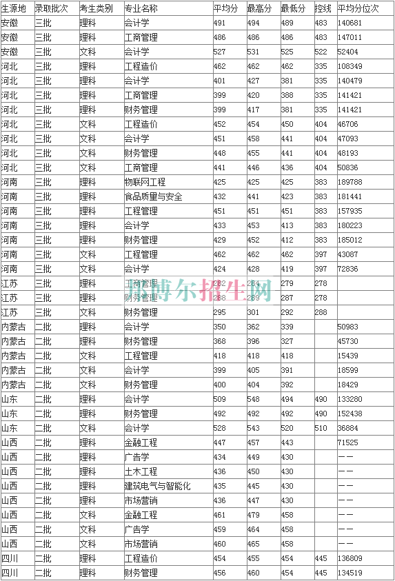 山西工商職業(yè)學(xué)院2016年招生錄取分?jǐn)?shù)線(xiàn)