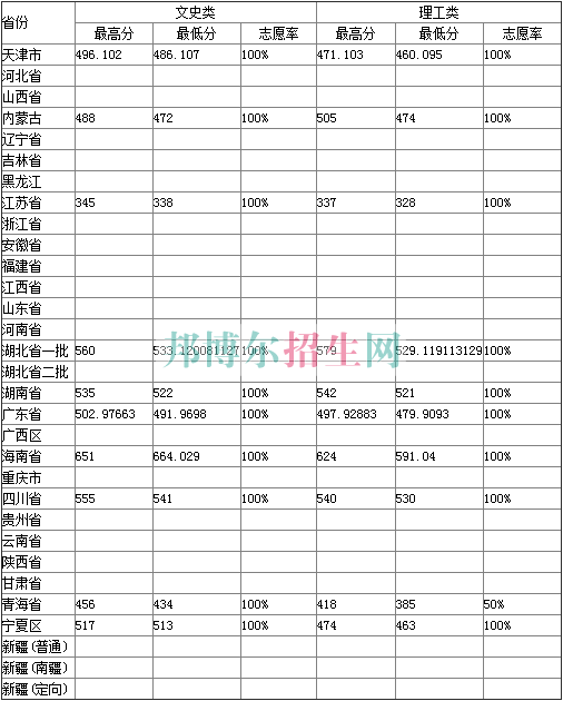 湖北經(jīng)濟學(xué)院2017年招生錄取分數(shù)線