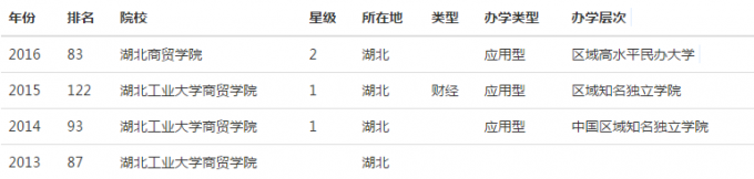 2016年湖北工業(yè)大學商貿(mào)學院排名