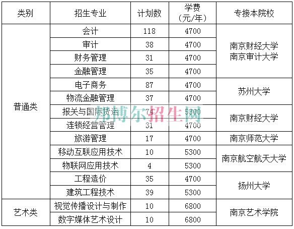 江蘇商貿(mào)職業(yè)學院2016年招生簡章