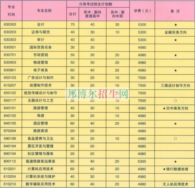 蚌埠經(jīng)濟技術職業(yè)學院學費