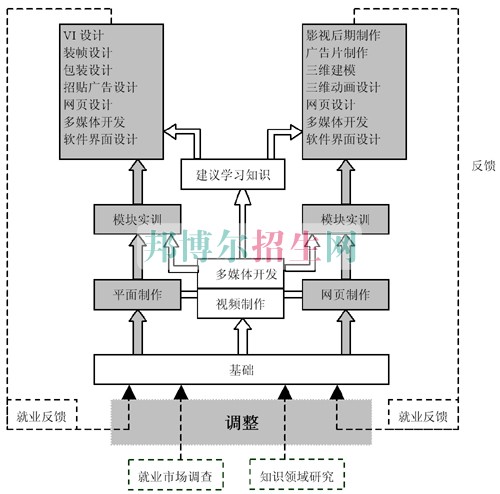 比較好的計算機多媒體技術(shù)學校