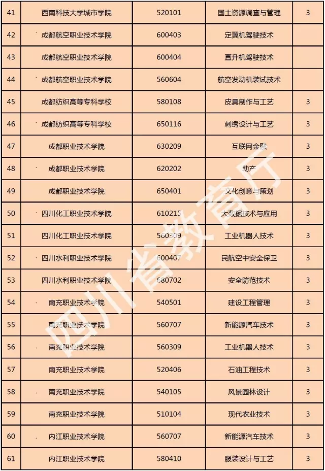 喜訊！西南科技大學(xué)城市學(xué)院新增金融管理、大數(shù)據(jù)技術(shù)與應(yīng)用、國(guó)土資源調(diào)查與管理三個(gè)專(zhuān)科專(zhuān)業(yè)！