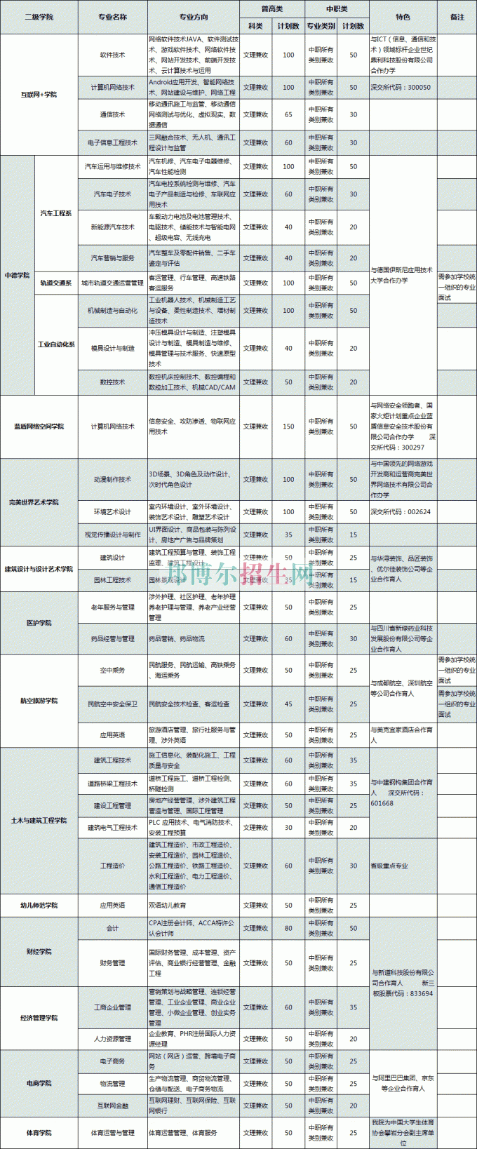 普通類、對口高職類(中職類)計(jì)劃表
