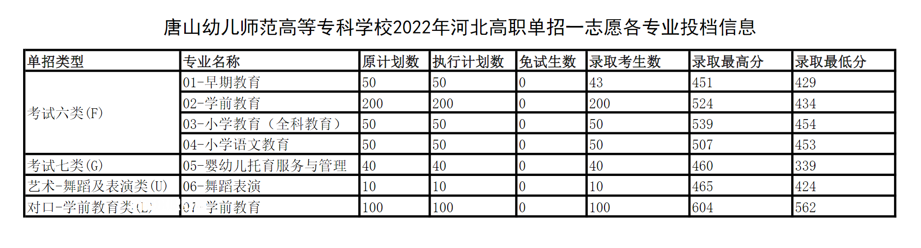 唐山幼兒師范高等?？茖W(xué)校單招錄取分?jǐn)?shù)線(2022-2018歷年)