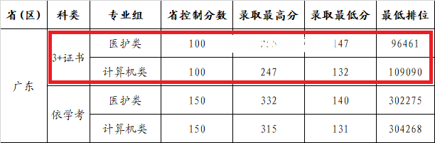 廣州康大職業(yè)技術(shù)學院3+證書錄取分數(shù)線(2022-2020歷年)