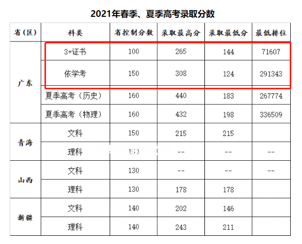 廣州康大職業(yè)技術學院春季高考錄取分數線(2022-2020歷年)