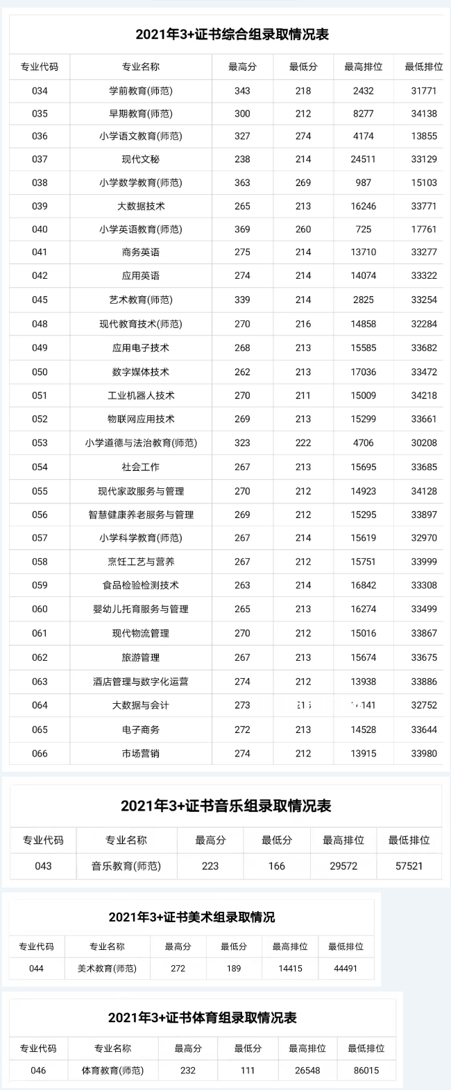 湛江幼兒師范?？茖W校3+證書錄取分數(shù)線(2022-2021歷年)