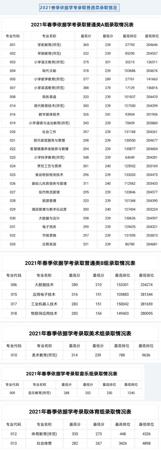 湛江幼兒師范?？茖W校依學考錄取分數(shù)線(2022-2021歷年)