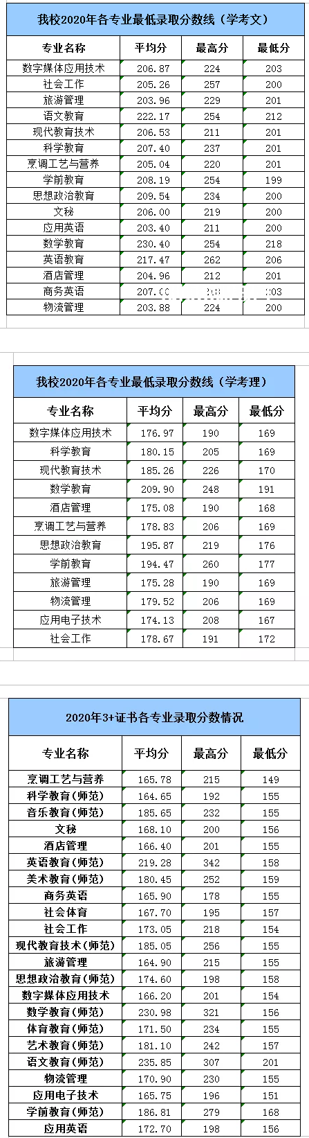 湛江幼兒師范?？茖W校春季高考錄取分數(shù)線(2022-2019歷年)