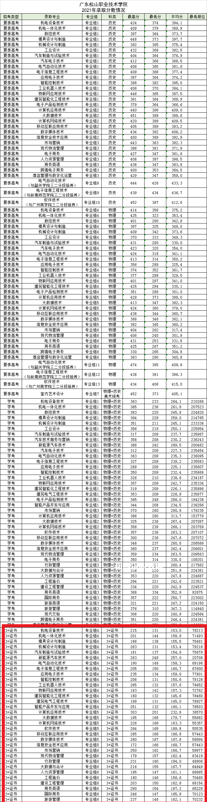 廣東松山職業(yè)技術(shù)學院3+證書錄取分數(shù)線(2022-2021歷年)