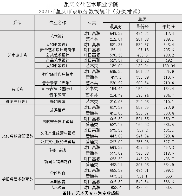 重慶文化藝術(shù)職業(yè)學院分類考試錄取分數(shù)線(2022歷年) 重慶文化藝術(shù)職業(yè)學院分類考試錄取分數(shù)線(2022歷年)