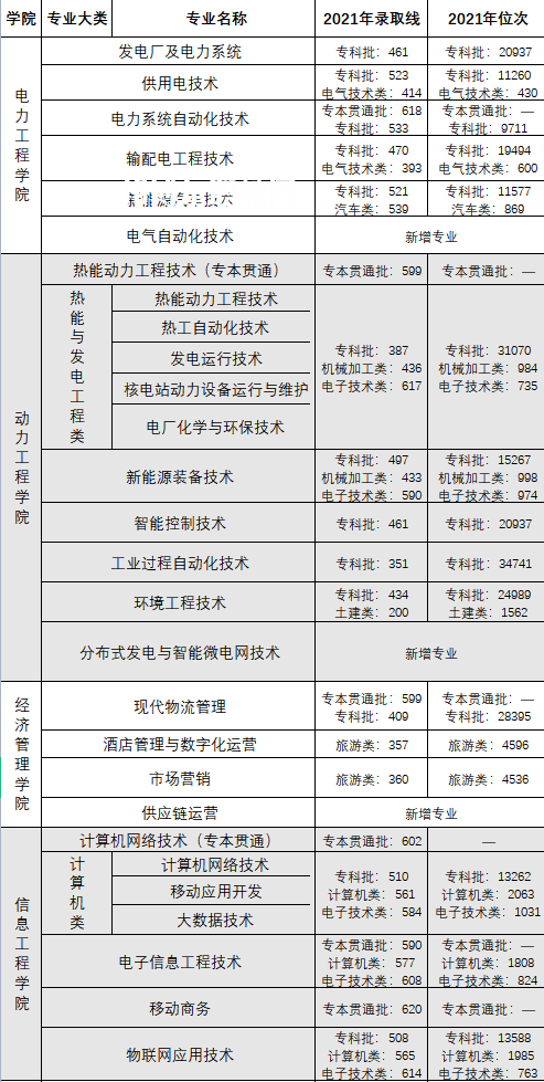 重慶電力高等?？茖W(xué)校分類考試錄取分?jǐn)?shù)線(2022-2020歷年)