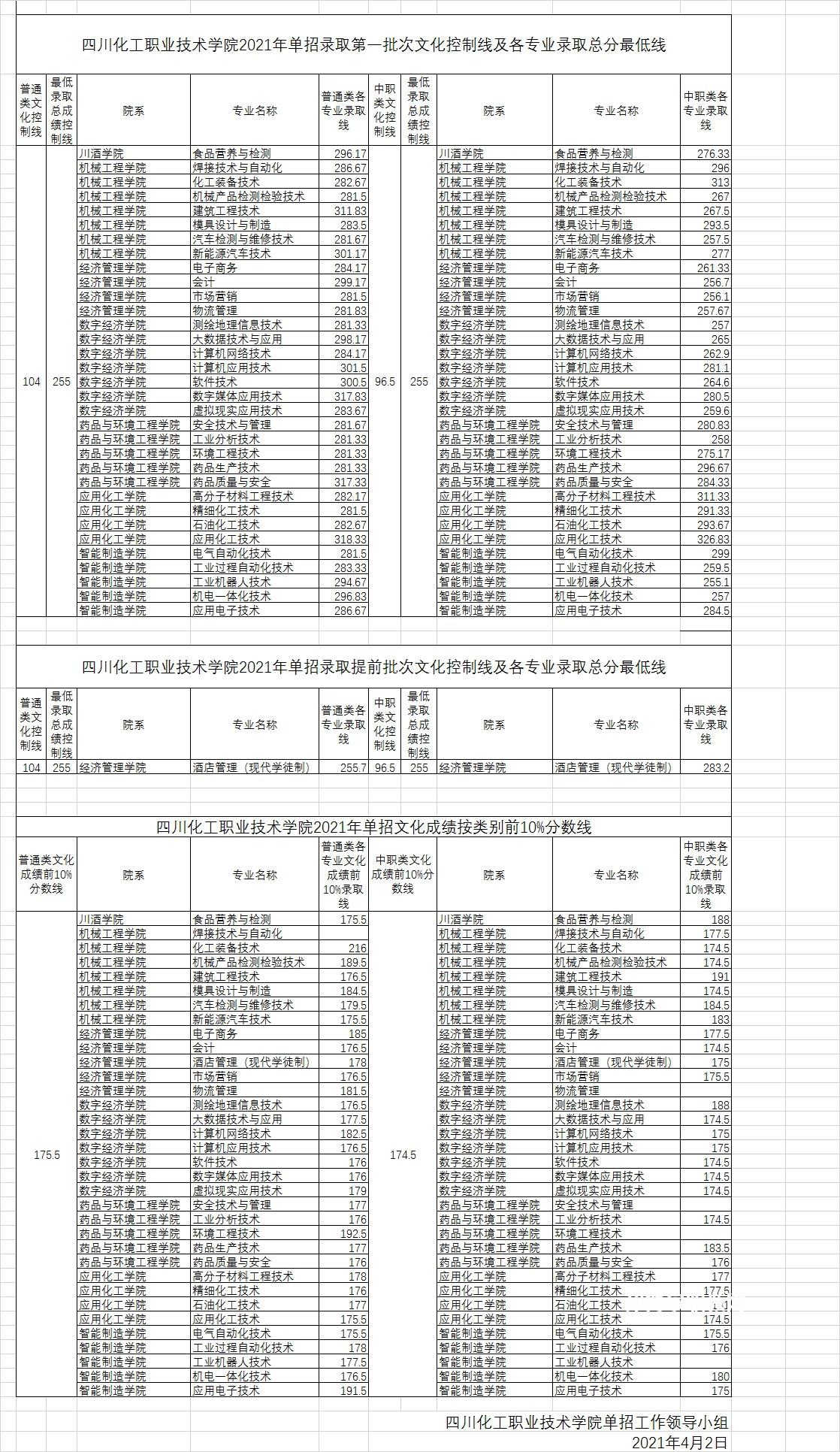 四川化工職業(yè)技術(shù)學(xué)院單招錄取分數(shù)線(2022-2021歷年) 四川化工職業(yè)技術(shù)學(xué)院單招錄取分數(shù)線(2022-2021歷年)