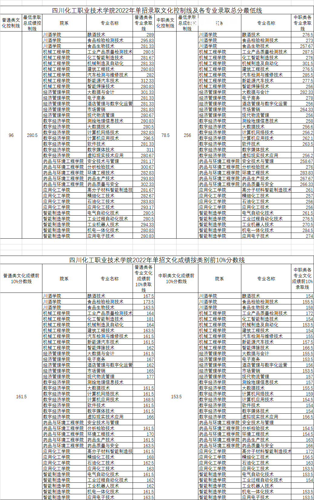 四川化工職業(yè)技術(shù)學(xué)院單招錄取分數(shù)線(2022-2021歷年)