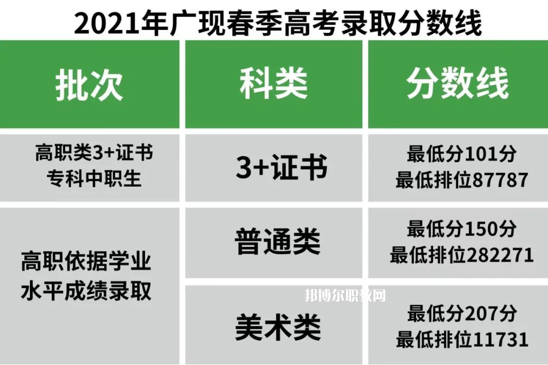 廣州現(xiàn)代信息工程職業(yè)技術(shù)學院春季高考錄取分數(shù)線