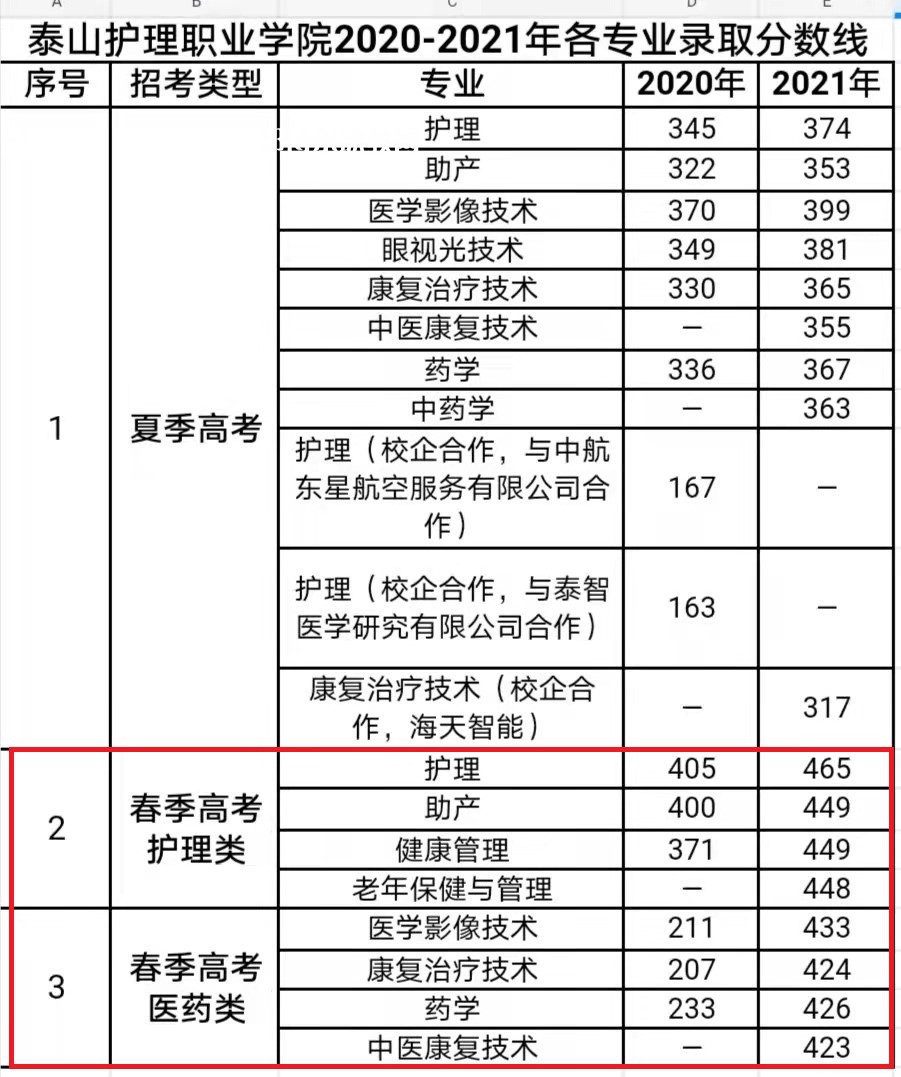 泰山護理職業(yè)學院春季高考錄取分數線