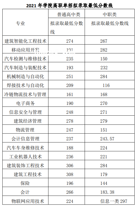 2022成都工業(yè)職業(yè)技術學院單招錄取分數(shù)線(含2020-2021歷年) 2022成都工業(yè)職業(yè)技術學院單招錄取分數(shù)線(含2020-2021歷年)
