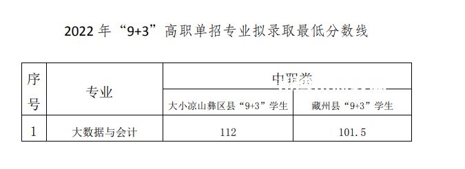 2022成都工業(yè)職業(yè)技術學院單招錄取分數(shù)線（含2020-2021歷年）
