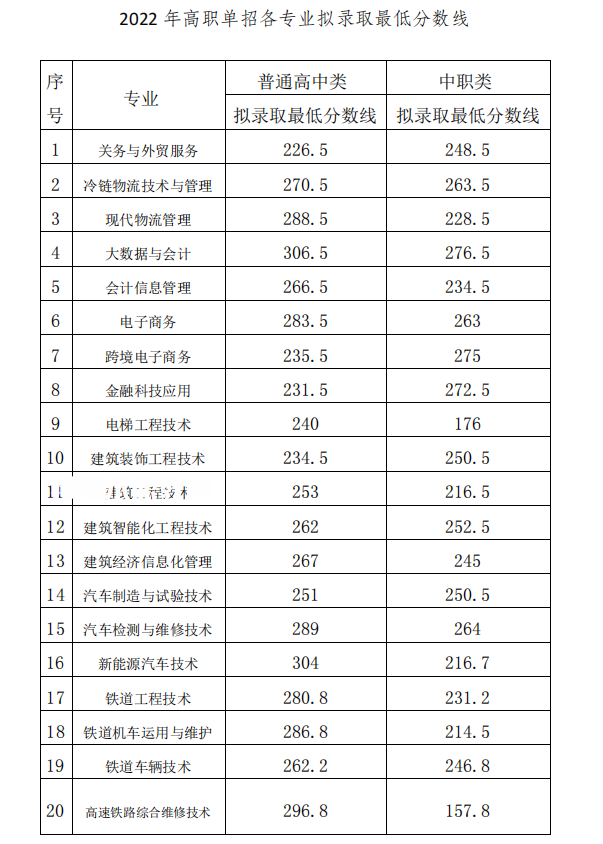 2022成都工業(yè)職業(yè)技術學院單招錄取分數(shù)線（含2020-2021歷年）