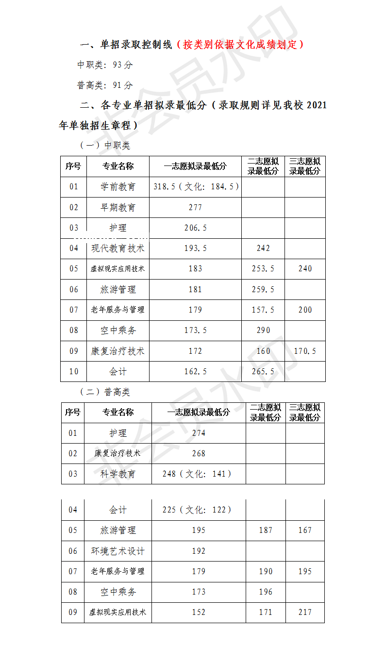 川北幼兒師范高等?？茖W(xué)校單招錄取分?jǐn)?shù)線(2022-2021歷年)