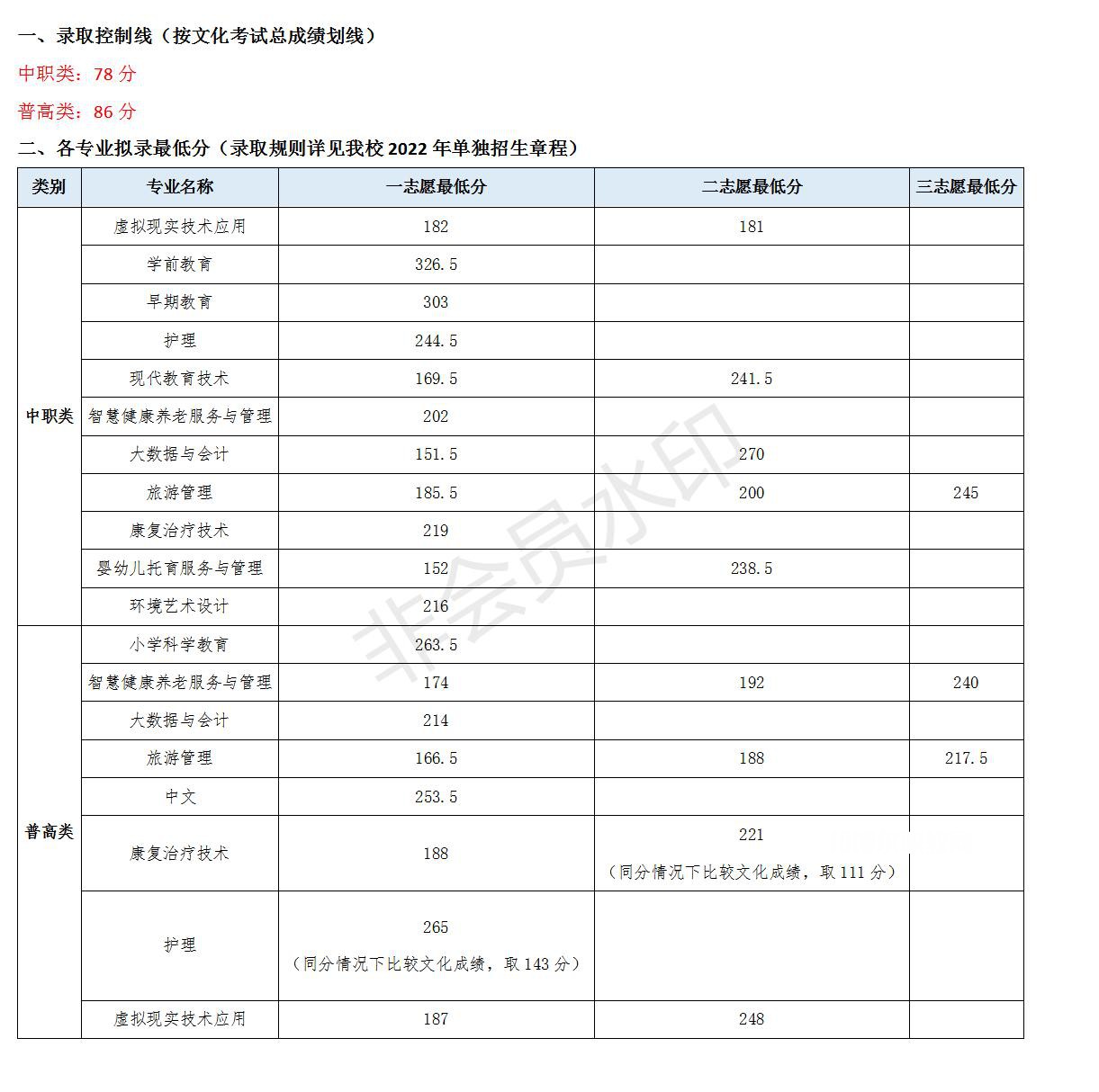 川北幼兒師范高等?？茖W(xué)校單招錄取分?jǐn)?shù)線(2022-2021歷年)