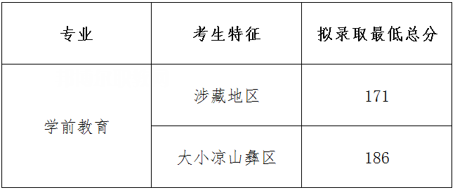 四川幼兒師范高等?？茖W(xué)校單招錄取分數(shù)線(2022-2018歷年)