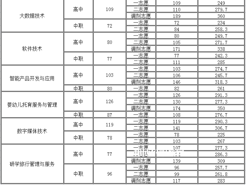 四川幼兒師范高等?？茖W(xué)校單招錄取分數(shù)線(2022-2018歷年)