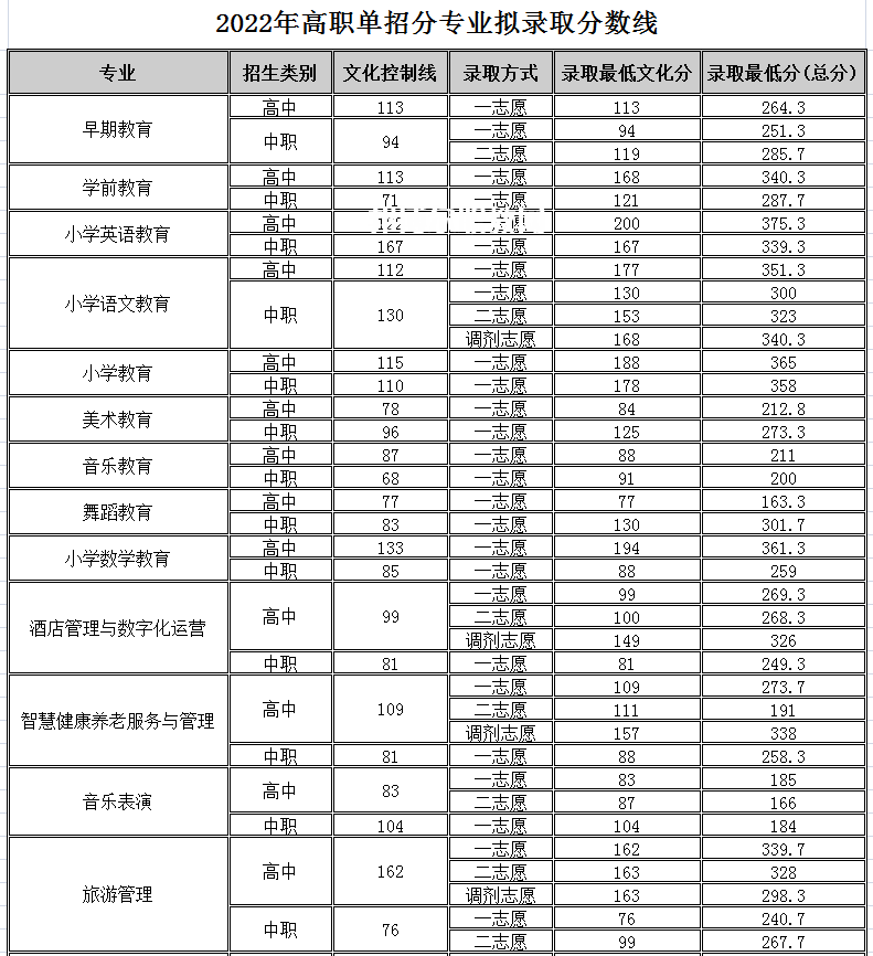 四川幼兒師范高等?？茖W(xué)校單招錄取分數(shù)線(2022-2018歷年)
