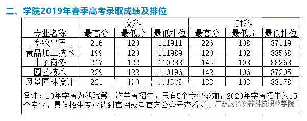 廣東茂名農(nóng)林科技職業(yè)學(xué)院春季高考錄取分?jǐn)?shù)線(xiàn)(2022-2019歷年) 廣東茂名農(nóng)林科技職業(yè)學(xué)院春季高考錄取分?jǐn)?shù)線(xiàn)(2022-2019歷年)