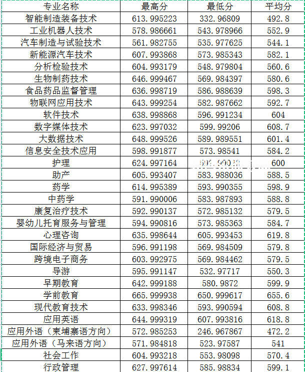 閩江師范高等?？茖W(xué)校高職分類考試錄取分?jǐn)?shù)線(2022-2021歷年)