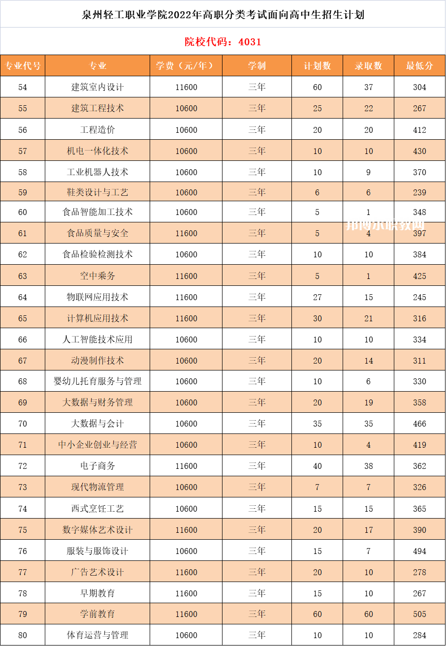 泉州輕工職業(yè)學院高職分類考試錄取分數(shù)線(2022-2021歷年)